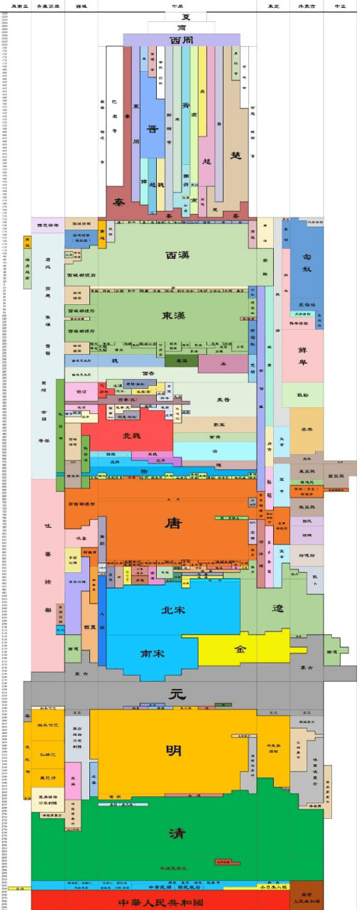 中国历史朝代跨度表高清图